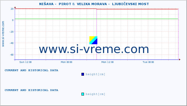  ::  NIŠAVA -  PIROT &  VELIKA MORAVA -  LJUBIČEVSKI MOST :: height |  |  :: last two days / 5 minutes.