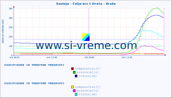 POVPREČJE :: Savinja - Celje brv & Dreta - Kraše :: temperatura | pretok | višina :: zadnja dva dni / 5 minut.