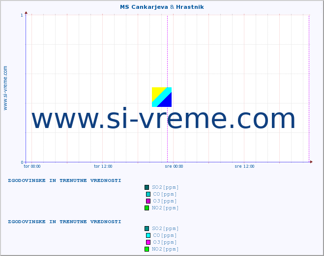 POVPREČJE :: MS Cankarjeva & Hrastnik :: SO2 | CO | O3 | NO2 :: zadnja dva dni / 5 minut.