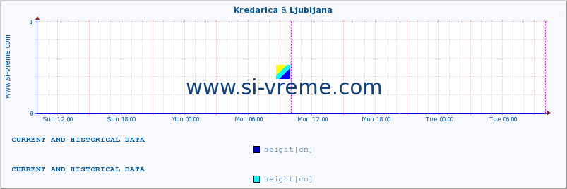  :: Kredarica & Ljubljana :: height :: last two days / 5 minutes.