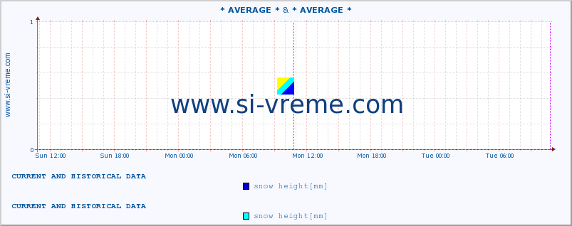  :: * AVERAGE * & * AVERAGE * :: snow height :: last two days / 5 minutes.