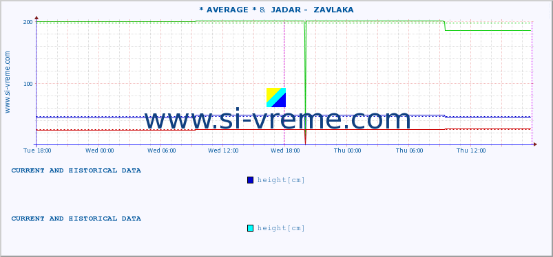  :: * AVERAGE * &  JADAR -  ZAVLAKA :: height |  |  :: last two days / 5 minutes.