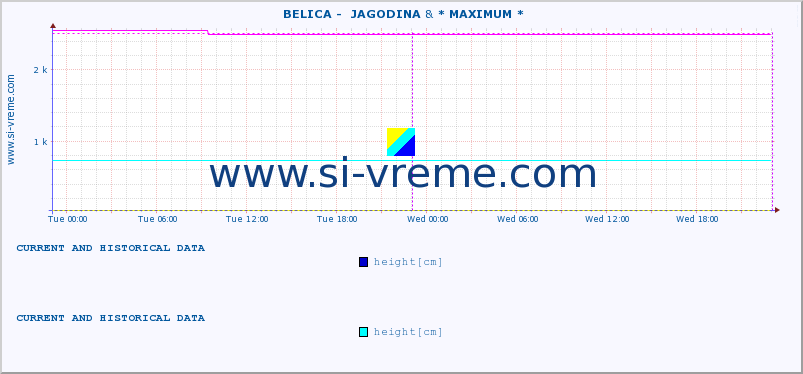  ::  BELICA -  JAGODINA & * MAXIMUM * :: height |  |  :: last two days / 5 minutes.