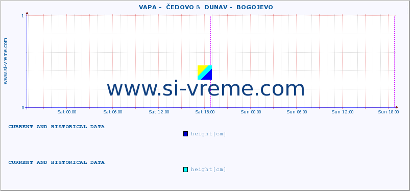  ::  VAPA -  ČEDOVO &  DUNAV -  BOGOJEVO :: height |  |  :: last two days / 5 minutes.