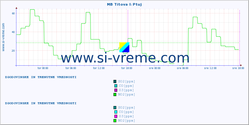 POVPREČJE :: MB Titova & Ptuj :: SO2 | CO | O3 | NO2 :: zadnja dva dni / 5 minut.