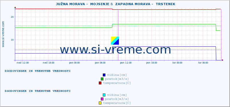 POVPREČJE ::  JUŽNA MORAVA -  MOJSINJE &  ZAPADNA MORAVA -  TRSTENIK :: višina | pretok | temperatura :: zadnja dva dni / 5 minut.