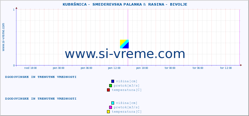 POVPREČJE ::  KUBRŠNICA -  SMEDEREVSKA PALANKA &  RASINA -  BIVOLJE :: višina | pretok | temperatura :: zadnja dva dni / 5 minut.