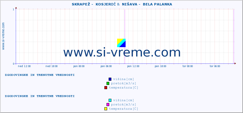 POVPREČJE ::  SKRAPEŽ -  KOSJERIĆ &  NIŠAVA -  BELA PALANKA :: višina | pretok | temperatura :: zadnja dva dni / 5 minut.