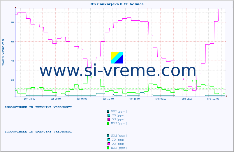 POVPREČJE :: MS Cankarjeva & CE bolnica :: SO2 | CO | O3 | NO2 :: zadnja dva dni / 5 minut.