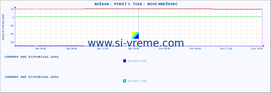  ::  NIŠAVA -  PIROT &  TISA -  NOVI KNEŽEVAC :: height |  |  :: last two days / 5 minutes.