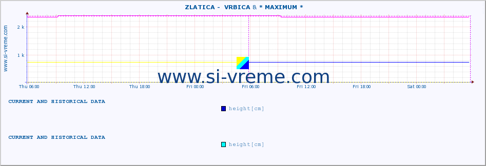  ::  ZLATICA -  VRBICA & * MAXIMUM * :: height |  |  :: last two days / 5 minutes.