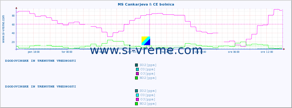 POVPREČJE :: MS Cankarjeva & CE bolnica :: SO2 | CO | O3 | NO2 :: zadnja dva dni / 5 minut.