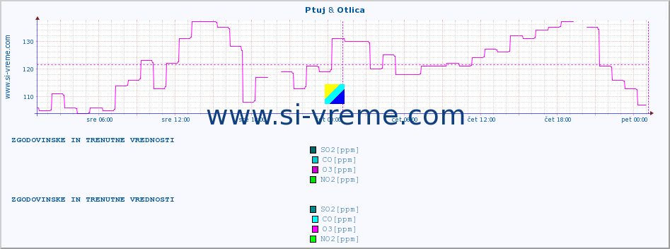 POVPREČJE :: Ptuj & Otlica :: SO2 | CO | O3 | NO2 :: zadnja dva dni / 5 minut.