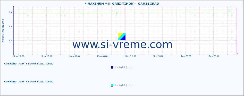  :: * MAXIMUM * &  CRNI TIMOK -  GAMZIGRAD :: height |  |  :: last two days / 5 minutes.