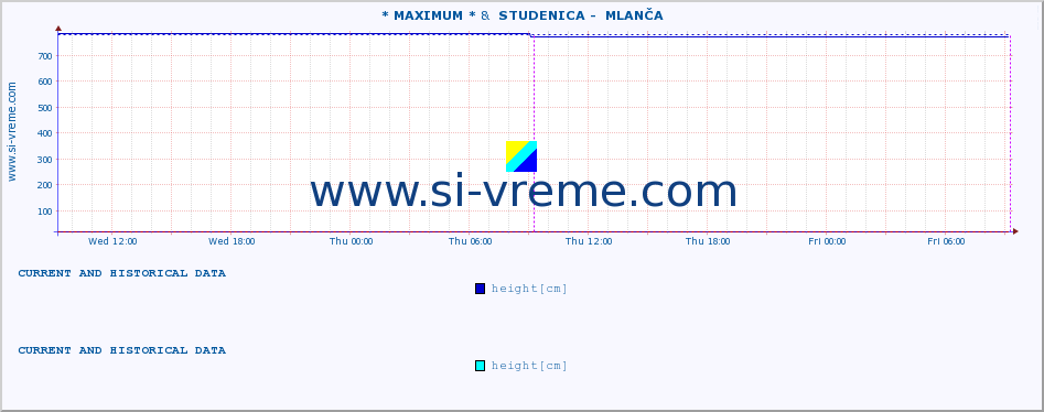  :: * MAXIMUM * &  STUDENICA -  MLANČA :: height |  |  :: last two days / 5 minutes.