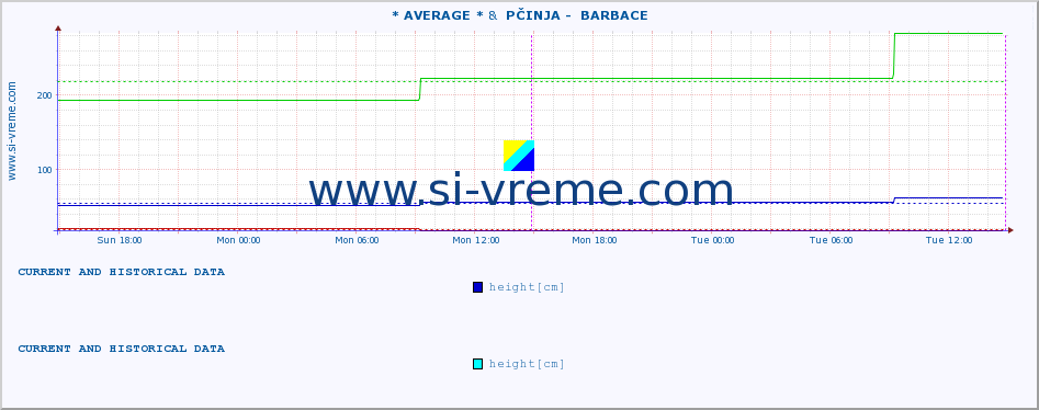  :: * AVERAGE * &  PČINJA -  BARBACE :: height |  |  :: last two days / 5 minutes.