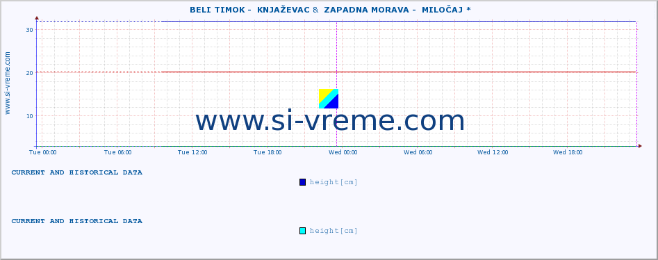  ::  BELI TIMOK -  KNJAŽEVAC &  ZAPADNA MORAVA -  MILOČAJ * :: height |  |  :: last two days / 5 minutes.