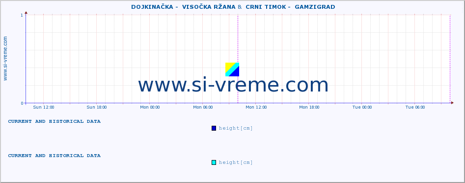  ::  DOJKINAČKA -  VISOČKA RŽANA &  CRNI TIMOK -  GAMZIGRAD :: height |  |  :: last two days / 5 minutes.