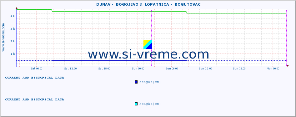  ::  DUNAV -  BOGOJEVO &  LOPATNICA -  BOGUTOVAC :: height |  |  :: last two days / 5 minutes.