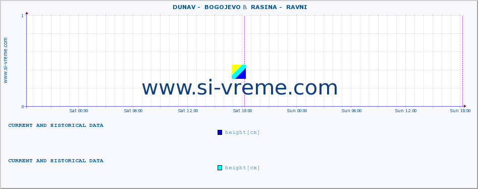  ::  DUNAV -  BOGOJEVO &  RASINA -  RAVNI :: height |  |  :: last two days / 5 minutes.