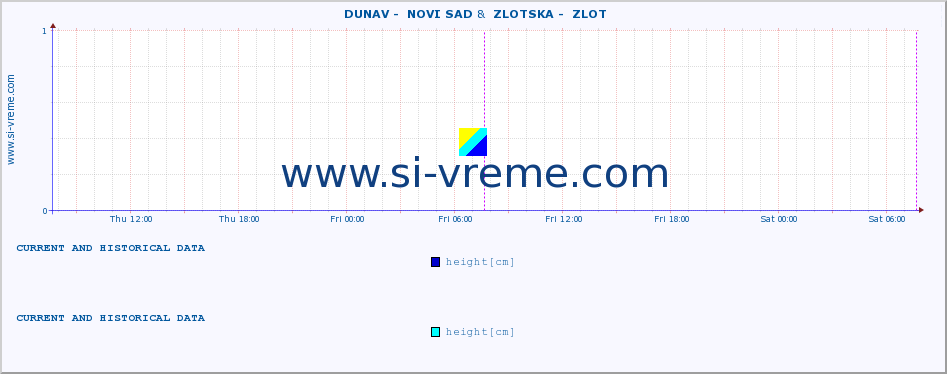  ::  DUNAV -  NOVI SAD &  ZLOTSKA -  ZLOT :: height |  |  :: last two days / 5 minutes.