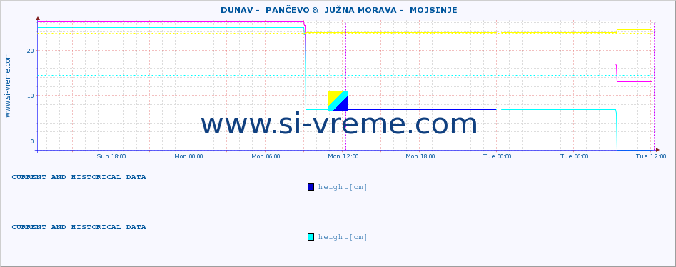  ::  DUNAV -  PANČEVO &  JUŽNA MORAVA -  MOJSINJE :: height |  |  :: last two days / 5 minutes.