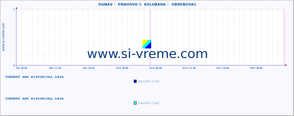  ::  DUNAV -  PRAHOVO &  KOLUBARA -  OBRENOVAC :: height |  |  :: last two days / 5 minutes.