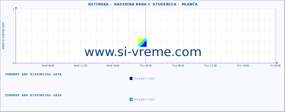  ::  KUTINSKA -  RADIKINA BARA &  STUDENICA -  MLANČA :: height |  |  :: last two days / 5 minutes.