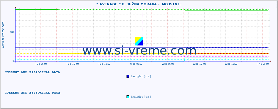  ::  NERA -  VRAČEV GAJ &  JUŽNA MORAVA -  MOJSINJE :: height |  |  :: last two days / 5 minutes.