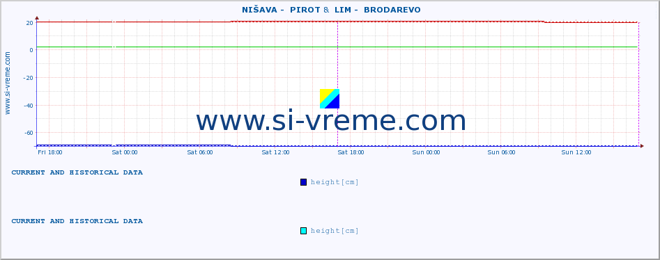  ::  NIŠAVA -  PIROT &  LIM -  BRODAREVO :: height |  |  :: last two days / 5 minutes.