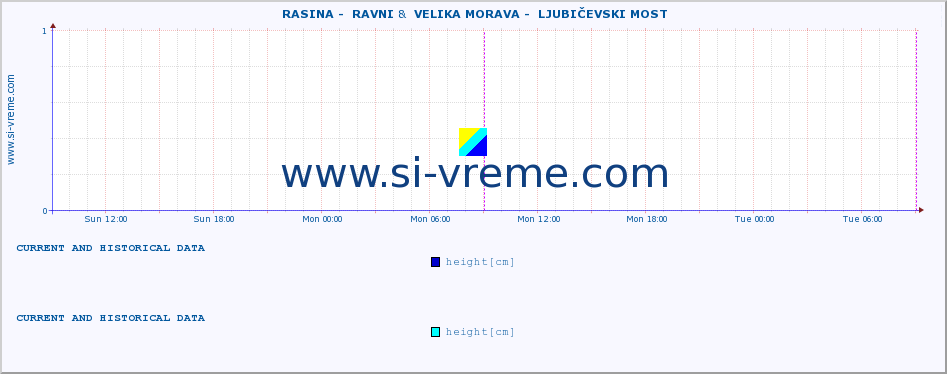  ::  RASINA -  RAVNI &  VELIKA MORAVA -  LJUBIČEVSKI MOST :: height |  |  :: last two days / 5 minutes.