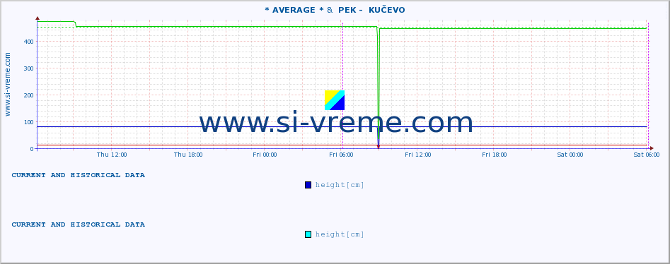  ::  STUDENICA -  DEVIĆI &  PEK -  KUČEVO :: height |  |  :: last two days / 5 minutes.
