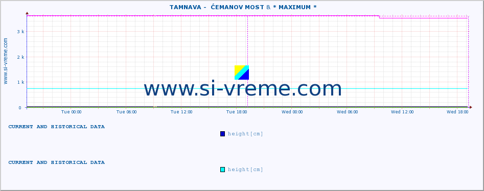  ::  TAMNAVA -  ĆEMANOV MOST & * MAXIMUM * :: height |  |  :: last two days / 5 minutes.