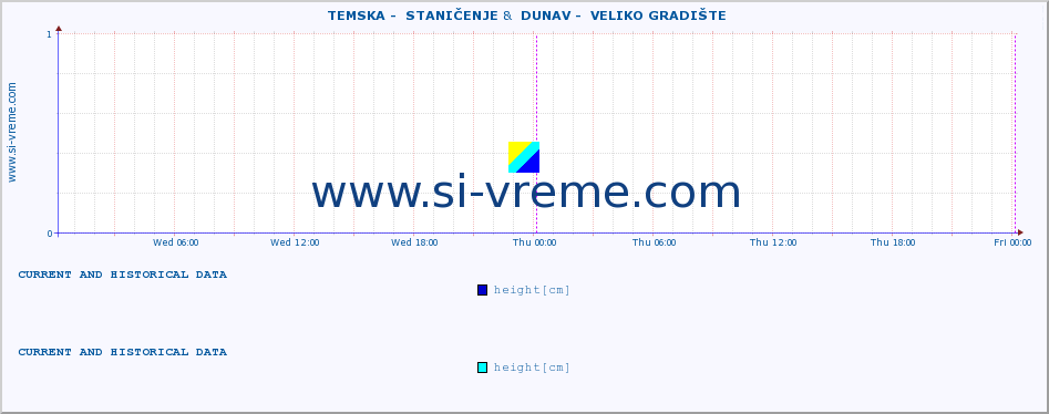  ::  TEMSKA -  STANIČENJE &  DUNAV -  VELIKO GRADIŠTE :: height |  |  :: last two days / 5 minutes.