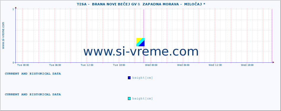  ::  TISA -  BRANA NOVI BEČEJ GV &  ZAPADNA MORAVA -  MILOČAJ * :: height |  |  :: last two days / 5 minutes.