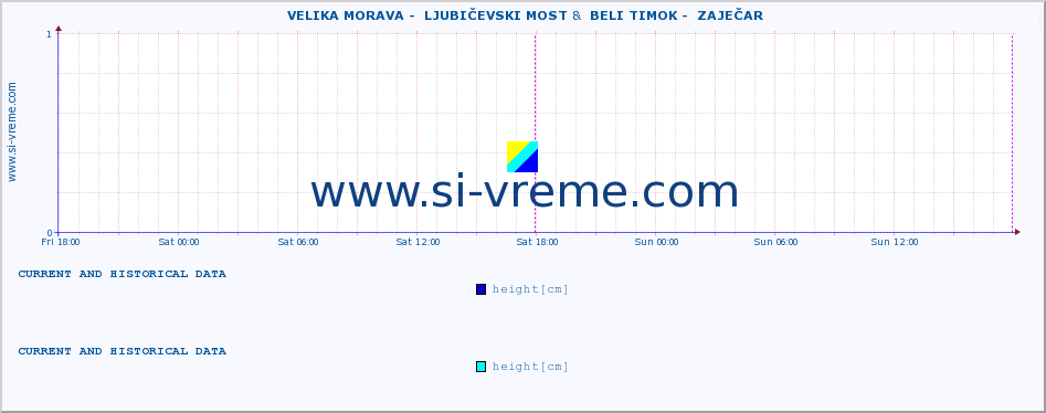  ::  VELIKA MORAVA -  LJUBIČEVSKI MOST &  BELI TIMOK -  ZAJEČAR :: height |  |  :: last two days / 5 minutes.