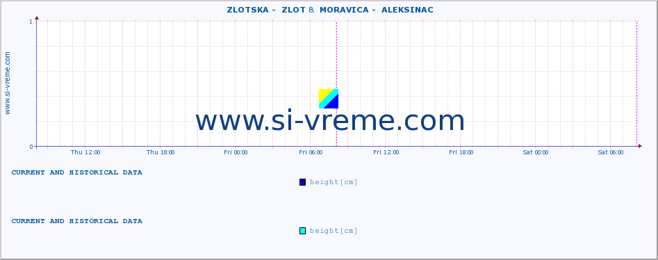  ::  ZLOTSKA -  ZLOT &  MORAVICA -  ALEKSINAC :: height |  |  :: last two days / 5 minutes.