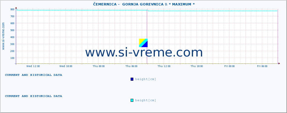  ::  ČEMERNICA -  GORNJA GOREVNICA &  LIM -  PRIBOJ :: height |  |  :: last two days / 5 minutes.