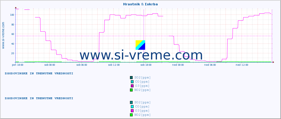 POVPREČJE :: Hrastnik & Iskrba :: SO2 | CO | O3 | NO2 :: zadnja dva dni / 5 minut.