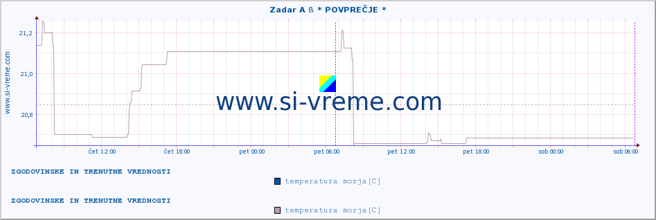 POVPREČJE :: Zadar A & * POVPREČJE * :: temperatura morja :: zadnja dva dni / 5 minut.