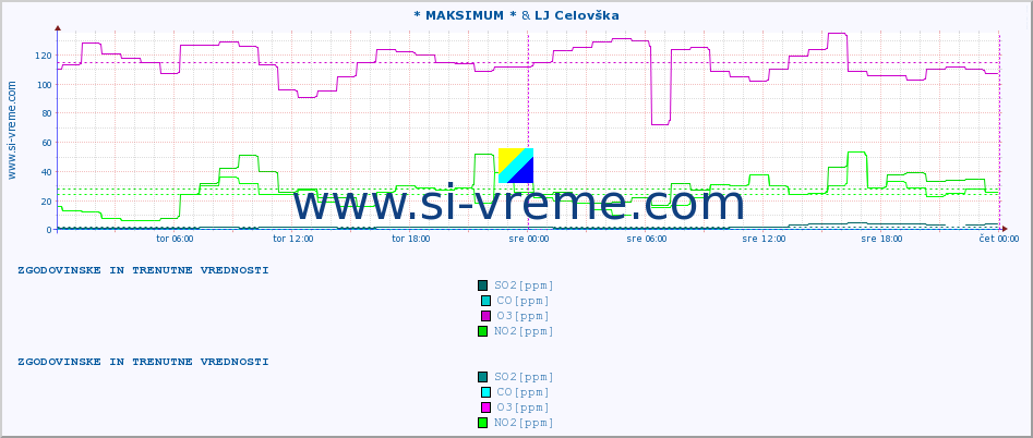 POVPREČJE :: * MAKSIMUM * & LJ Celovška :: SO2 | CO | O3 | NO2 :: zadnja dva dni / 5 minut.