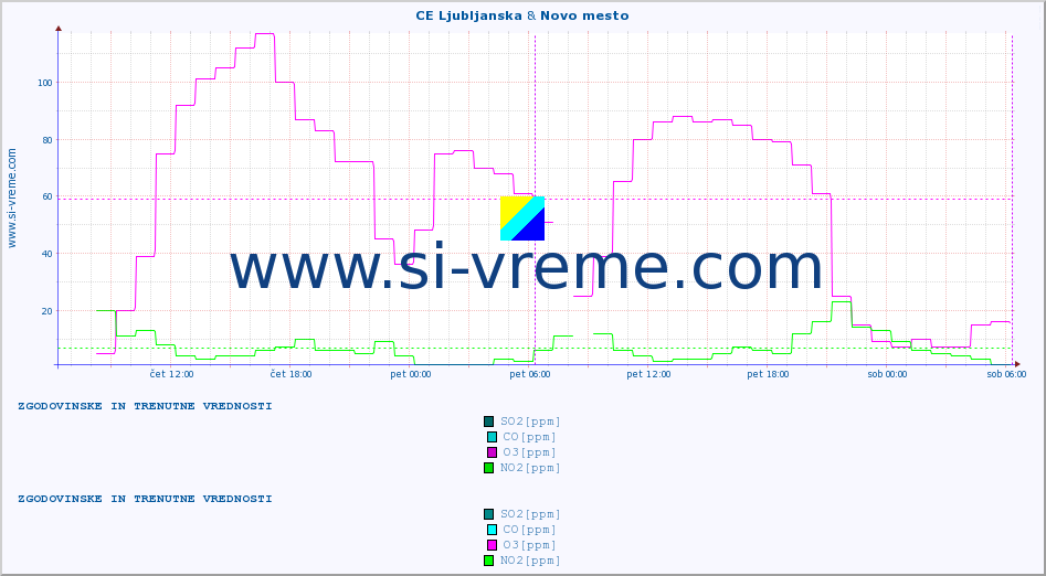 POVPREČJE :: CE Ljubljanska & Novo mesto :: SO2 | CO | O3 | NO2 :: zadnja dva dni / 5 minut.