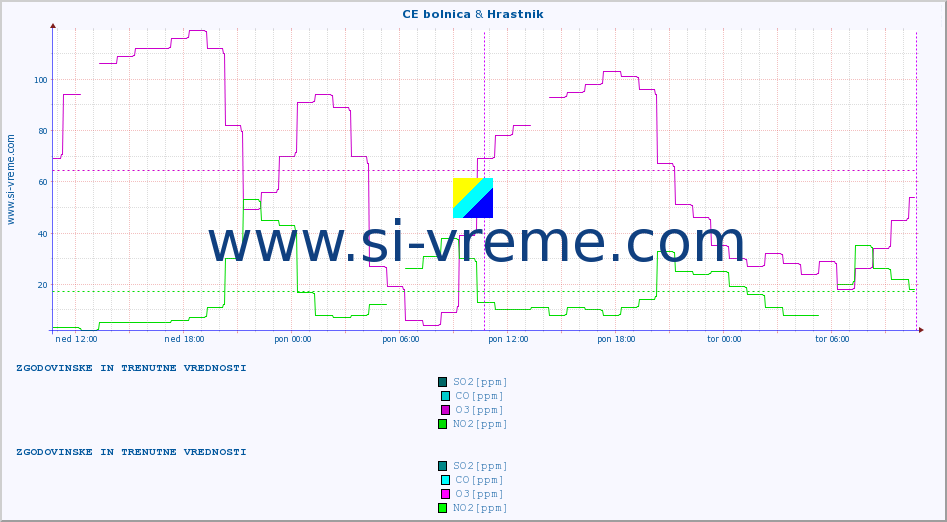 POVPREČJE :: CE bolnica & Hrastnik :: SO2 | CO | O3 | NO2 :: zadnja dva dni / 5 minut.