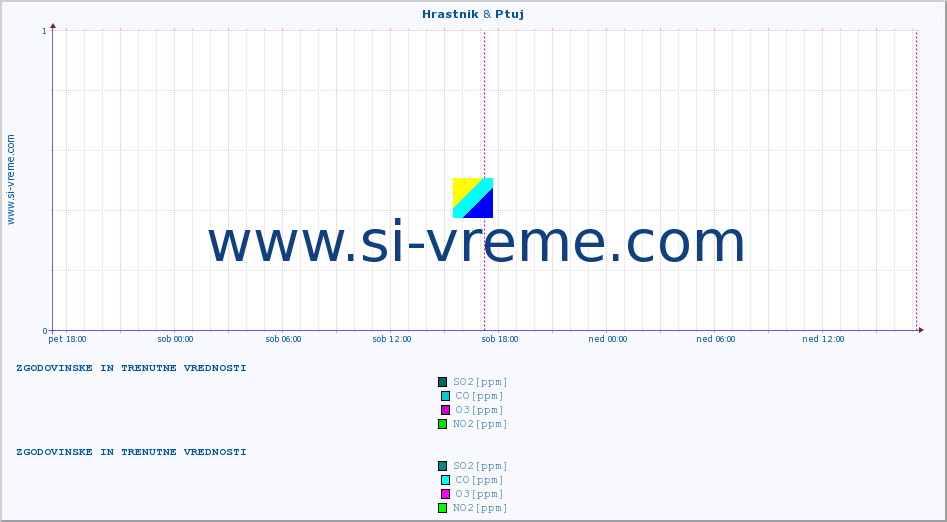 POVPREČJE :: Hrastnik & Ptuj :: SO2 | CO | O3 | NO2 :: zadnja dva dni / 5 minut.
