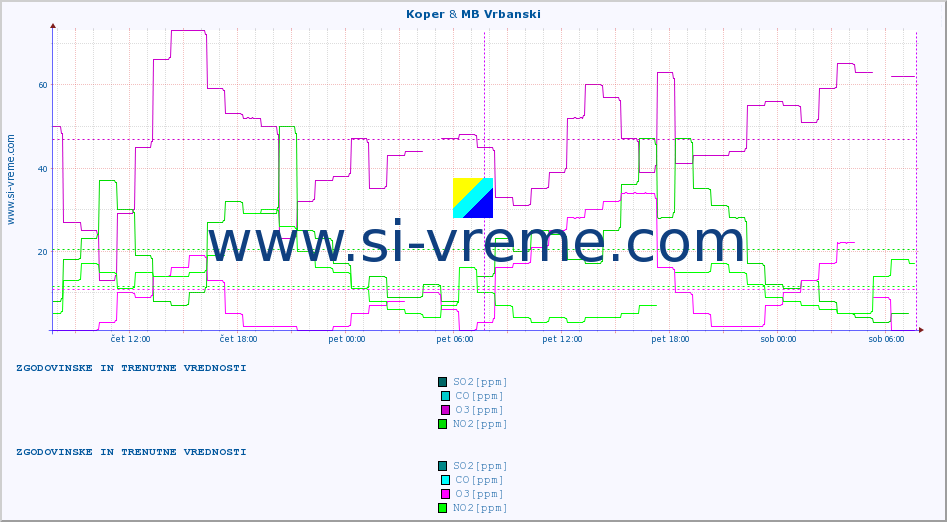 POVPREČJE :: Koper & MB Vrbanski :: SO2 | CO | O3 | NO2 :: zadnja dva dni / 5 minut.