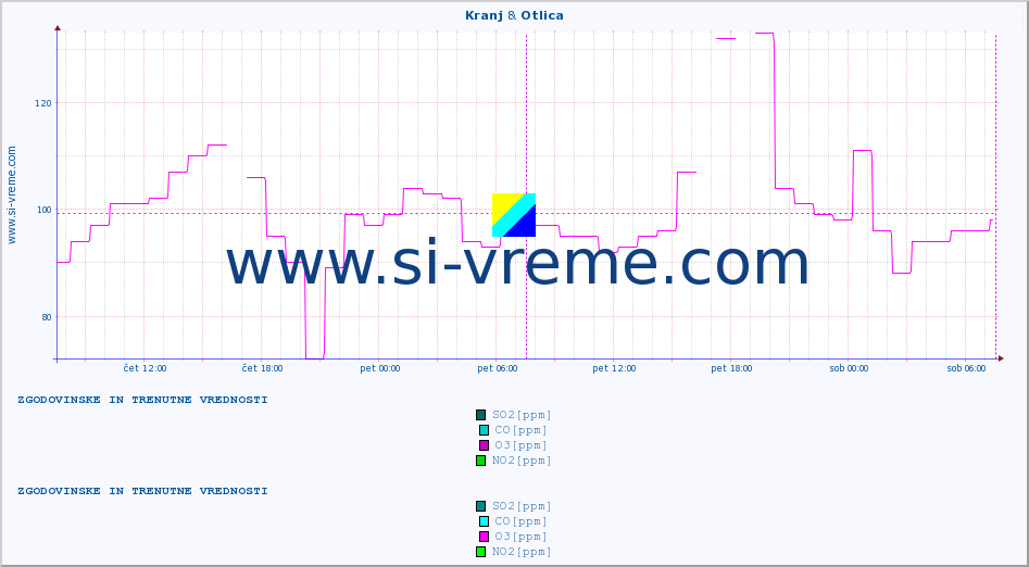POVPREČJE :: Kranj & Otlica :: SO2 | CO | O3 | NO2 :: zadnja dva dni / 5 minut.