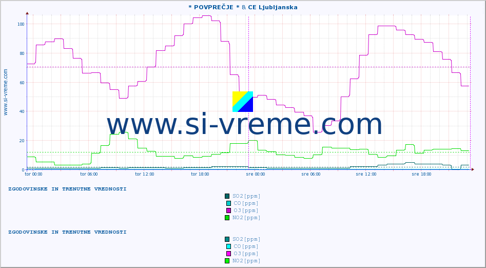 POVPREČJE :: * POVPREČJE * & CE Ljubljanska :: SO2 | CO | O3 | NO2 :: zadnja dva dni / 5 minut.