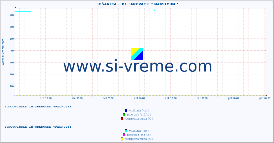 POVPREČJE ::  JOŠANICA -  BILJANOVAC & * MAKSIMUM * :: višina | pretok | temperatura :: zadnja dva dni / 5 minut.
