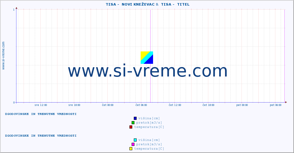 POVPREČJE ::  TISA -  NOVI KNEŽEVAC &  TISA -  TITEL :: višina | pretok | temperatura :: zadnja dva dni / 5 minut.