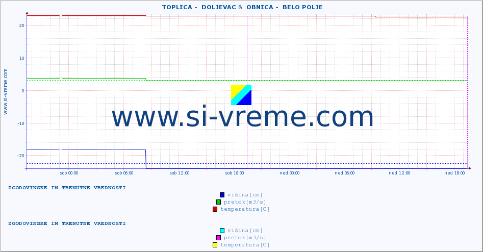 POVPREČJE ::  TOPLICA -  DOLJEVAC &  OBNICA -  BELO POLJE :: višina | pretok | temperatura :: zadnja dva dni / 5 minut.